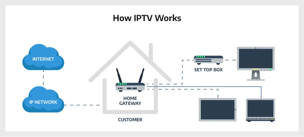 IPTV Services for Television Enthusiasts